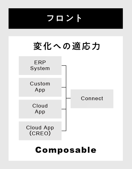 フロント 変化への適応力