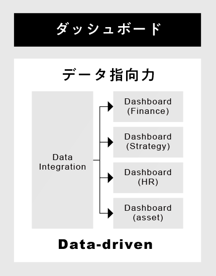 ダッシュボード データ指向力