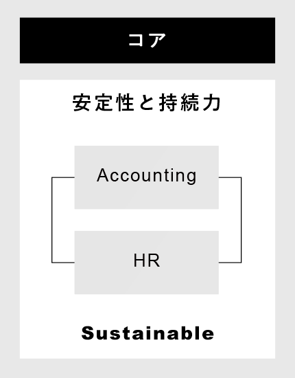 コア 安定性と持続力