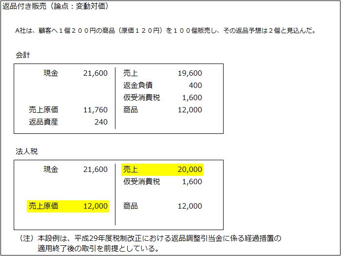 会計士コラム 収益認識基準に関する会計と税務の異同点について 会計と法人税における具体的処理の相違点 会計と人事給与システムのzeem