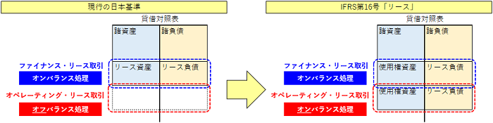 会計士コラム リース新基準の開発について 会計と人事給与システムのzeem